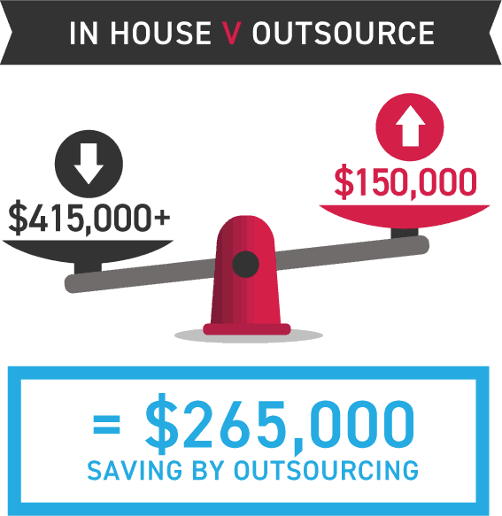 cost comparison of having inhouse security resources vs working with managed security service providers