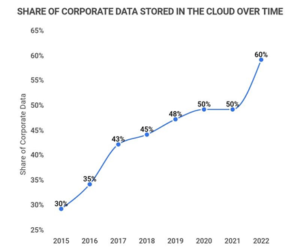 Growth in cloud adoption - by Zippia